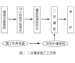 东川灌浆料施工工艺—文字完整版